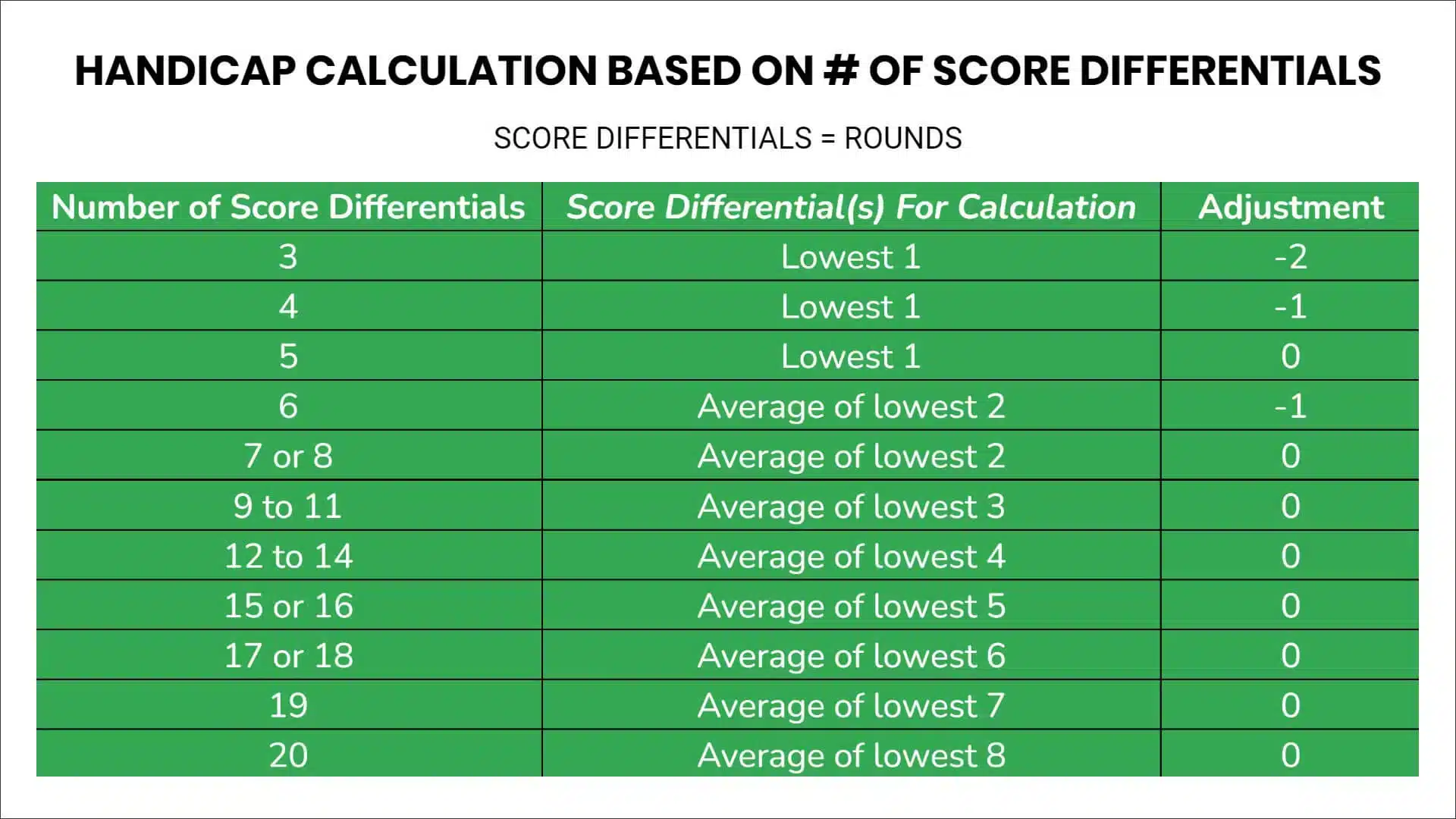 score board differentials to calculate golf handicap